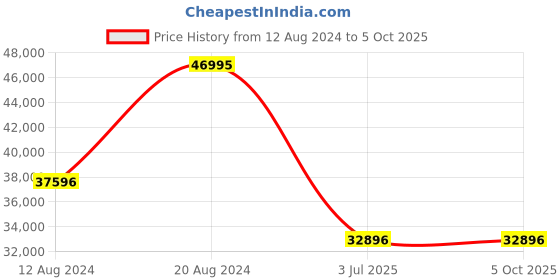 tatacliq.com GC Z12008L2MF Analog Watch for Women gc Price History Graph from 12 Aug 2024 to 5 Oct 2025
