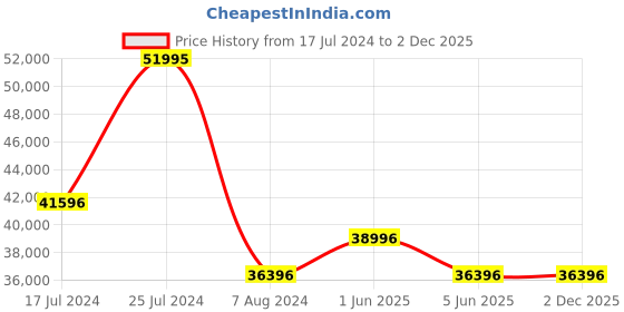 tatacliq.com Gc Z13001G7MF Chronograph Watch for Men gc Price History Graph from 17 Jul 2024 to 2 Dec 2025