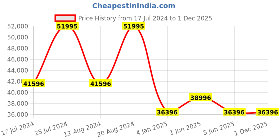 tatacliq.com Gc Z13002G7MF Chronograph Watch for Men gc Price History Graph from 17 Jul 2024 to 1 Dec 2025
