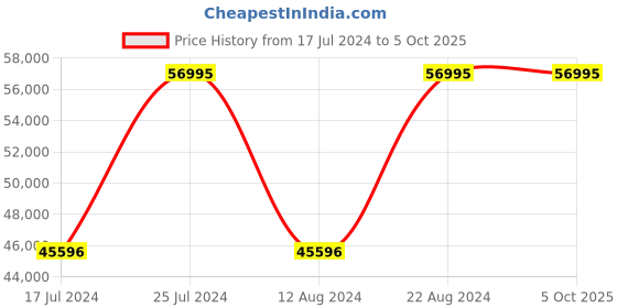 tatacliq.com GC Z14009G9MF Analog Watch for Men gc Price History Graph from 17 Jul 2024 to 4 Oct 2025