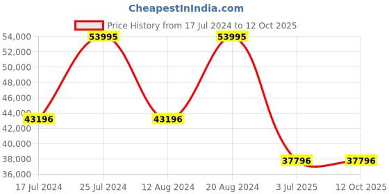 tatacliq.com GC Z14011G7MF Analog Watch for Men gc Price History Graph from 17 Jul 2024 to 11 Oct 2025