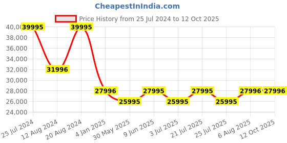 tatacliq.com Gc Z15001L1MF Analog Watch for Women gc Price History Graph from 25 Jul 2024 to 12 Oct 2025