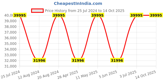 tatacliq.com Gc Z15002L1MF Analog Watch for Women gc Price History Graph from 25 Jul 2024 to 13 Oct 2025