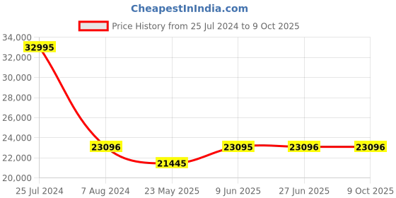 tatacliq.com Gc Z15003L1MF Analog Watch for Women gc Price History Graph from 25 Jul 2024 to 8 Oct 2025