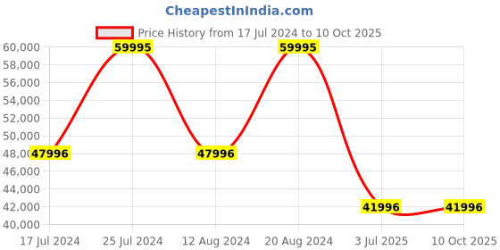 tatacliq.com Gc Z18001G2MF Chronograph Watch for Men gc Price History Graph from 17 Jul 2024 to 9 Oct 2025