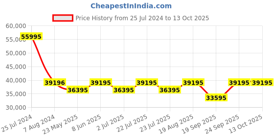 tatacliq.com Gc Z18002G5MF Chronograph Watch for Men gc Price History Graph from 25 Jul 2024 to 13 Oct 2025