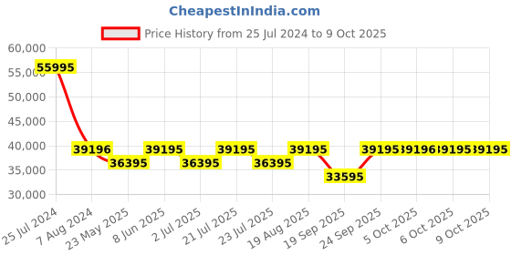 tatacliq.com Gc Z18004G9MF Chronograph Watch for Men gc Price History Graph from 25 Jul 2024 to 8 Oct 2025