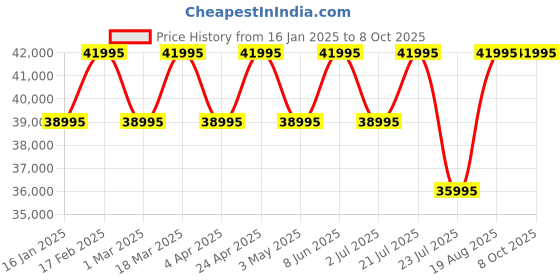 tatacliq.com GC Z18005G7MF Chronograph Watch for Men gc Price History Graph from 16 Jan 2025 to 8 Oct 2025