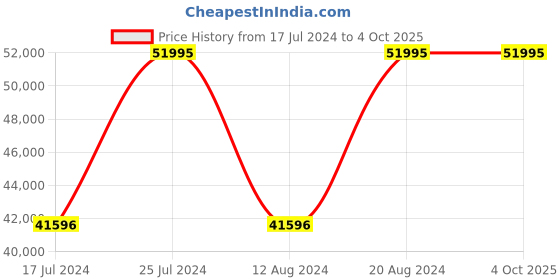 tatacliq.com GC Z18006G7MF Analog Watch for Men gc Price History Graph from 17 Jul 2024 to 4 Oct 2025
