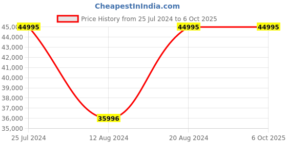 tatacliq.com Gc Z20001L4MF Analog Watch for Women gc Price History Graph from 25 Jul 2024 to 6 Oct 2025