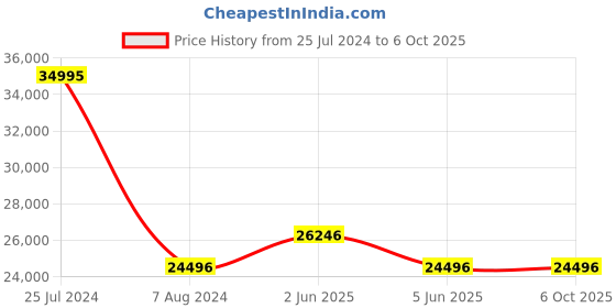 tatacliq.com Gc Z20006L1MF Analog Watch for Women gc Price History Graph from 25 Jul 2024 to 6 Oct 2025