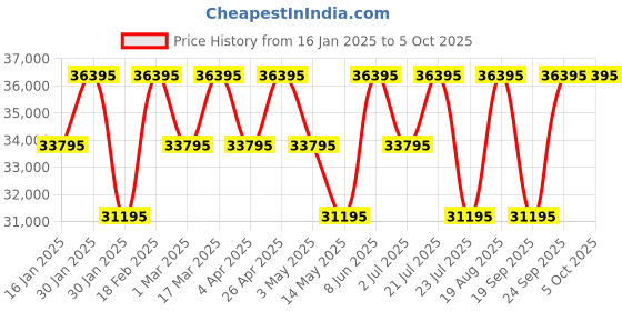 tatacliq.com GC Z20008L1MF Analog Watch for Women gc Price History Graph from 16 Jan 2025 to 5 Oct 2025
