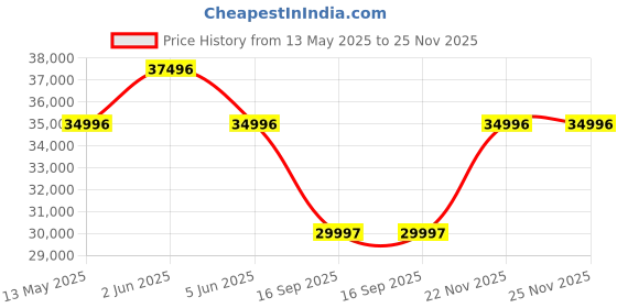 tatacliq.com Gc Z21006L1MF Vogue Analog Watch for Women gc Price History Graph from 13 May 2025 to 25 Nov 2025