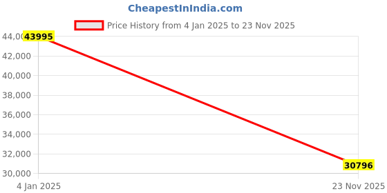 tatacliq.com Gc Z21007L1MF Vogue Analog Watch for Women gc Price History Graph from 4 Jan 2025 to 23 Nov 2025