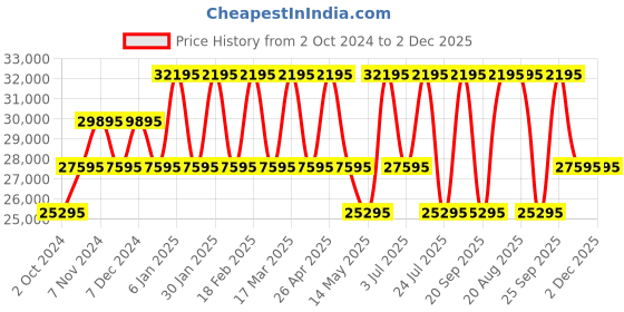 tatacliq.com GC Z21011L1MF Analog Watch for Women gc Price History Graph from 2 Oct 2024 to 2 Dec 2025