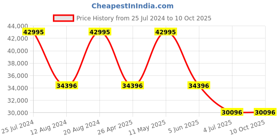 tatacliq.com Gc Z22001L1MF Analog Watch for Women gc Price History Graph from 25 Jul 2024 to 9 Oct 2025