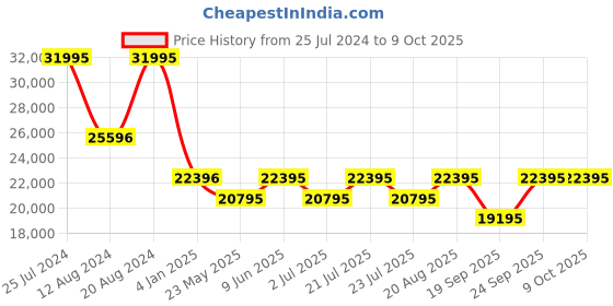 tatacliq.com Gc Z22003L7MF Analog Watch for Women gc Price History Graph from 25 Jul 2024 to 8 Oct 2025