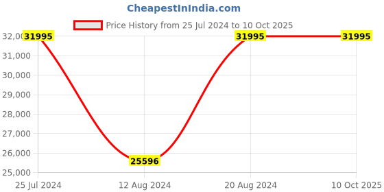 tatacliq.com Gc Z22004L1MF Analog Watch for Women gc Price History Graph from 25 Jul 2024 to 10 Oct 2025