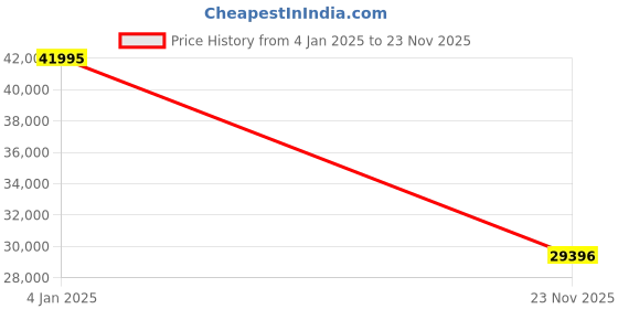 tatacliq.com Gc Z25001L1MF Coussin Sleek Lady Analog Watch for Women gc Price History Graph from 4 Jan 2025 to 23 Nov 2025