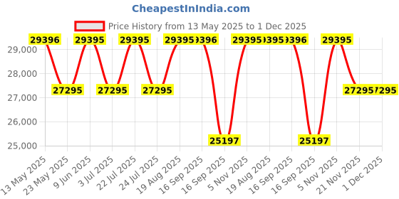 tatacliq.com Gc Z25004L9MF Coussin Sleek Lady Analog Watch for Women gc Price History Graph from 13 May 2025 to 1 Dec 2025