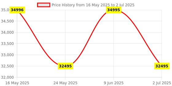 tatacliq.com Gc Z26002G9MF Coussin Sleek Analog Watch for Men gc Price History Graph from 16 May 2025 to 2 Jul 2025