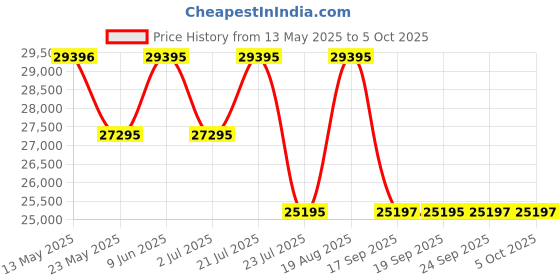 tatacliq.com Gc Z26005G4MF Coussin Sleek Analog Watch for Men gc Price History Graph from 13 May 2025 to 4 Oct 2025