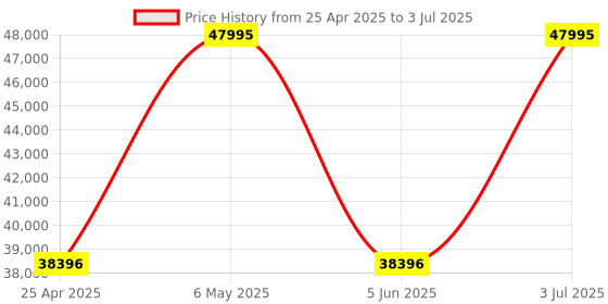 tatacliq.com Gc Z32002G9MF Ironclass Analog Watch for Men gc Price History Graph from 25 Apr 2025 to 3 Jul 2025