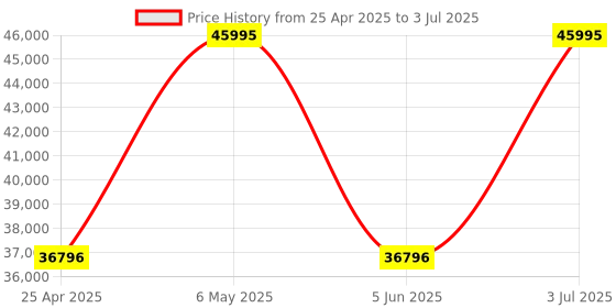 tatacliq.com Gc Z32003G7MF Ironclass Analog Watch for Men gc Price History Graph from 25 Apr 2025 to 3 Jul 2025