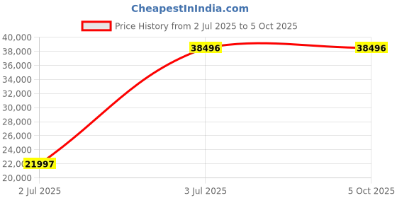 tatacliq.com Gc Z33003G5MF Idol Analog Watch for Men gc Price History Graph from 2 Jul 2025 to 4 Oct 2025