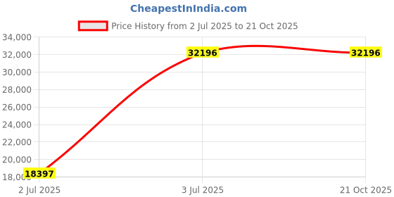tatacliq.com Gc Z34005L1MF Idol Lady Analog Watch for Women gc Price History Graph from 2 Jul 2025 to 19 Oct 2025