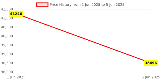 tatacliq.com Gc Z35001G7MF First Class Analog Watch for Men gc Price History Graph from 1 Jun 2025 to 5 Jun 2025