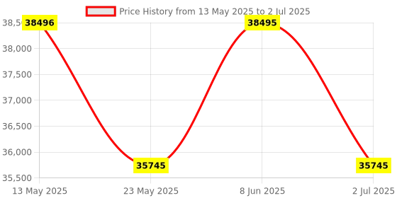 tatacliq.com Gc Z35003G4MF First Class Analog Watch for Men gc Price History Graph from 13 May 2025 to 2 Jul 2025