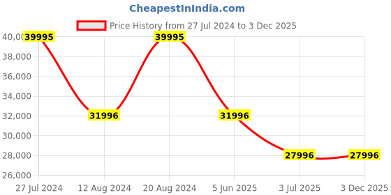 tatacliq.com GC Z36001L3MF Analog Watch for Women gc Price History Graph from 27 Jul 2024 to 2 Dec 2025