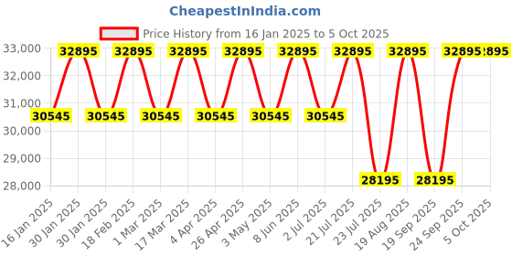 tatacliq.com GC Z36002L6MF Analog Watch for Women gc Price History Graph from 16 Jan 2025 to 4 Oct 2025