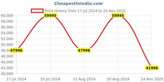 tatacliq.com GC Z37002G2MF Analog Watch for Men gc Price History Graph from 17 Jul 2024 to 24 Nov 2025
