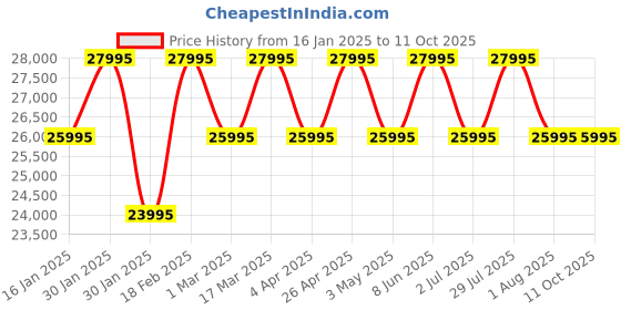 tatacliq.com GC Z38001L9MF Analog Watch for Women gc Price History Graph from 16 Jan 2025 to 11 Oct 2025