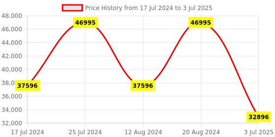 tatacliq.com GC Z40001G2MF Analog Watch for Men gc Price History Graph from 17 Jul 2024 to 3 Jul 2025