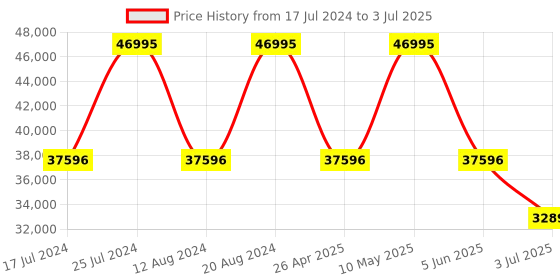 tatacliq.com GC Z40002G9MF Analog Watch for Men gc Price History Graph from 17 Jul 2024 to 3 Jul 2025