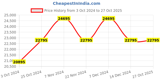 tatacliq.com GC Z40003G7MF Analog Watch for Men gc Price History Graph from 3 Oct 2024 to 26 Oct 2025
