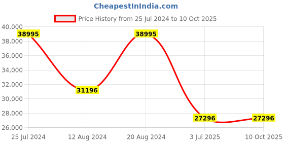 tatacliq.com GC Z41002L1MF Analog Watch for Women gc Price History Graph from 25 Jul 2024 to 9 Oct 2025