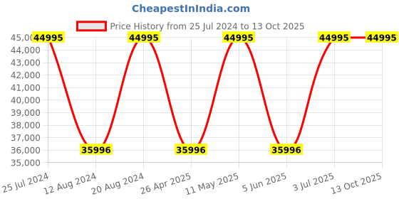 tatacliq.com GC Z43001L1MF Analog Watch for Women gc Price History Graph from 25 Jul 2024 to 12 Oct 2025