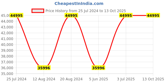 tatacliq.com GC Z43002L1MF Analog Watch for Women gc Price History Graph from 25 Jul 2024 to 13 Oct 2025