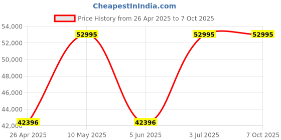 tatacliq.com Gc Z50001G7MF Select Analog Watch for Men gc Price History Graph from 26 Apr 2025 to 7 Oct 2025