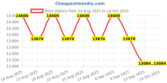 tatacliq.com GCDS Black Rectangular Eye Frames For Women gcds Price History Graph from 14 Aug 2025 to 13 Oct 2025