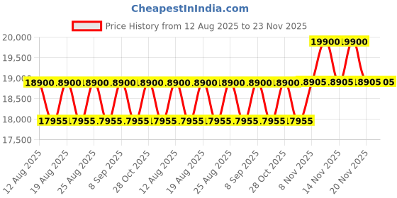 tatacliq.com GCDS Blue UV Protection Rectangular Unisex Sunglasses gcds Price History Graph from 12 Aug 2025 to 22 Nov 2025