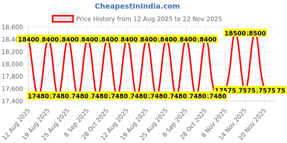 tatacliq.com GCDS Blue UV Protection Rectangular Unisex Sunglasses gcds Price History Graph from 12 Aug 2025 to 22 Nov 2025