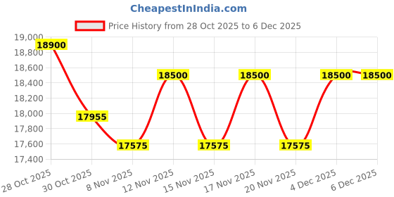 tatacliq.com GCDS Blue UV Protection Rectangular Unisex Sunglasses gcds Price History Graph from 28 Oct 2025 to 4 Dec 2025