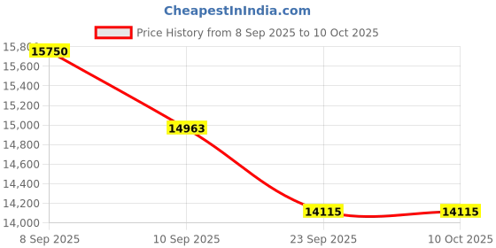 tatacliq.com GCDS Brown Square Unisex Eye Frames gcds Price History Graph from 8 Sep 2025 to 10 Oct 2025