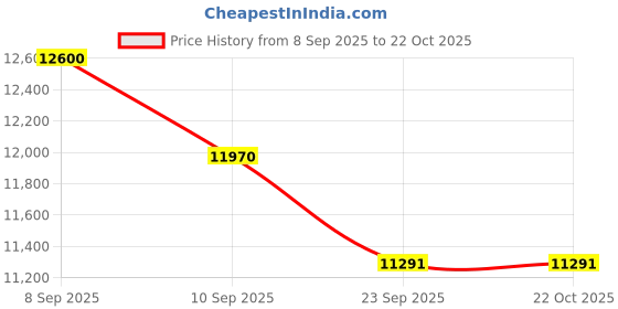 tatacliq.com GCDS Brown Square Unisex Eye Frames gcds Price History Graph from 8 Sep 2025 to 22 Oct 2025