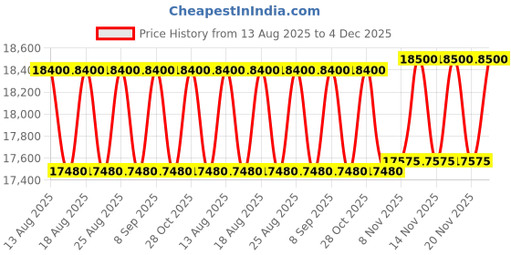 tatacliq.com GCDS Brown UV Protection Rectangular Unisex Sunglasses gcds Price History Graph from 13 Aug 2025 to 4 Dec 2025